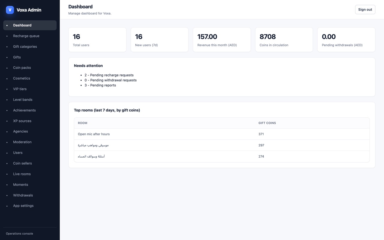 The admin panel dashboard in a browser: a menu of sections down the left, totals for users, the month so far and coins in circulation, a list of items that need attention, and the top rooms by gift coins.